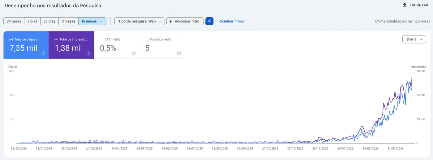 Print do Google Search Console mostrando a evolução de cliques e impressões — projeto 1