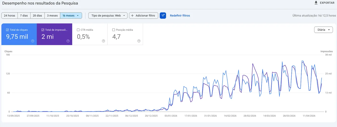 Print do Google Search Console mostrando a evolução de cliques e impressões — projeto 2