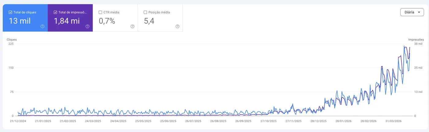 Print do Google Search Console mostrando a evolução de cliques e impressões — projeto 3