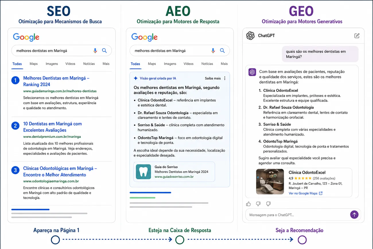 Comparativo SEO, AEO e GEO para a busca "melhores dentistas em Maringá"